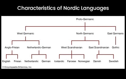 Characteristics of Nordic Languages