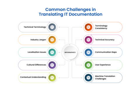 What challenges arise when translating multilingual legal templates?