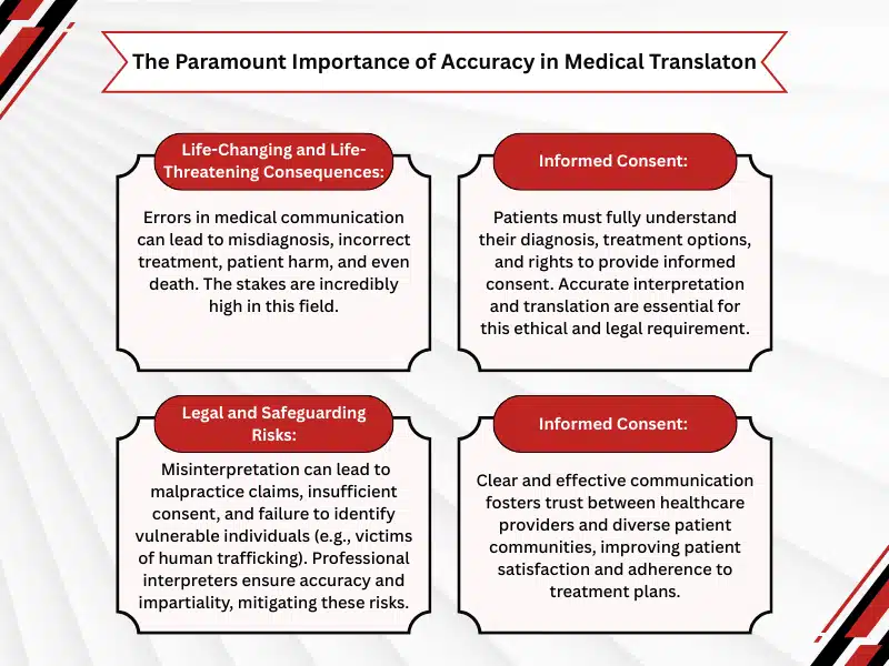 Why is Medical Translation Important for Hospitals and Clinics?