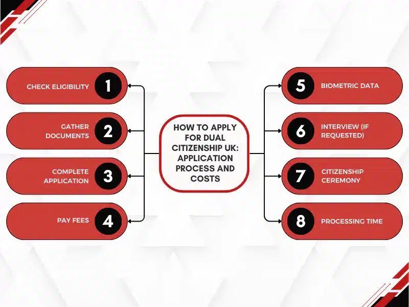 Step-by-step guide to applying for Dual Citizenship UK: check eligibility, documents, and fees