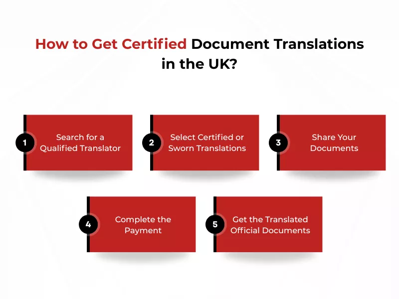  Infographic showing five steps to obtain certified document translations in the UK