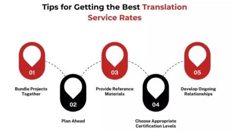 Translation Service Rates in the UK | Cost Guide 2026