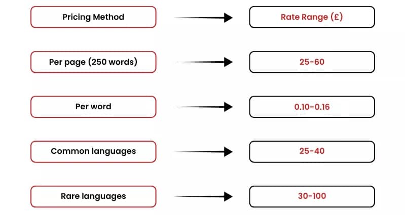 Infographic showing the best certified translation price range for different services.