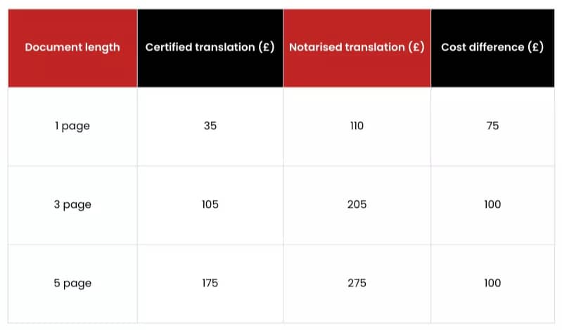  Table showing cost difference between certified and notarised translation  
