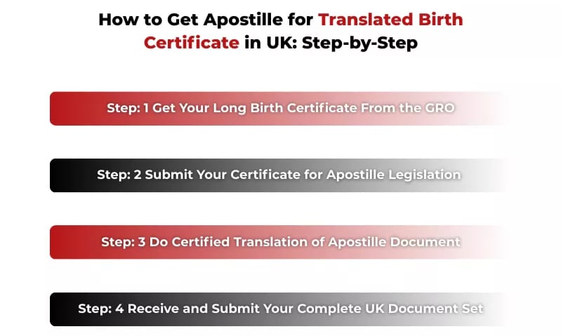  Four-step infographic for getting an apostille for a UK birth certificate.<br />

