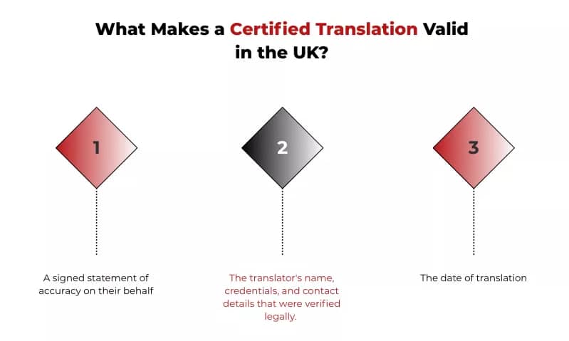 Three requirements for a valid certified translation in the UK.<br />

