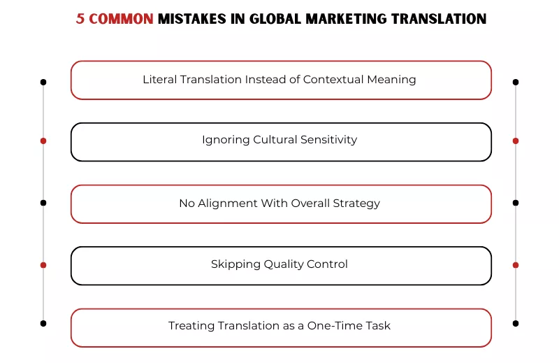 List of five frequent errors when implementing translation for global marketing efforts<br />
