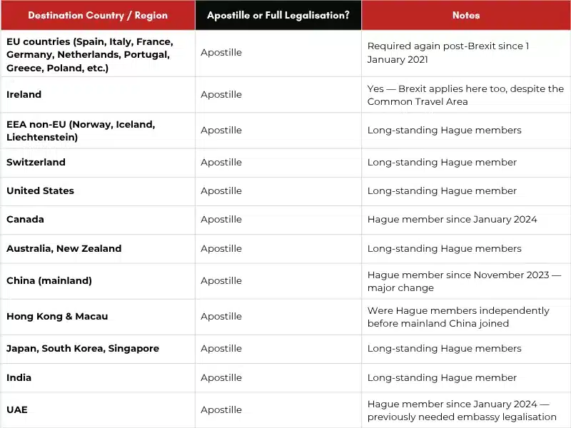 Comparison of apostille vs legalisation UK requirements for Hague and non-Hague countries 