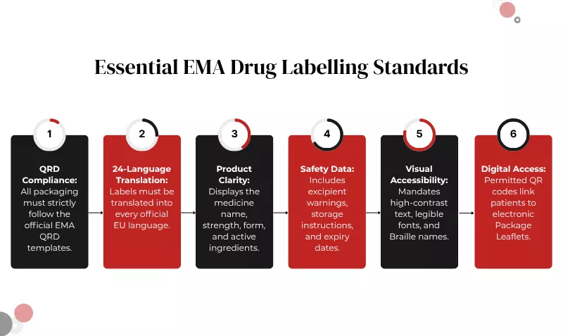 infographic on essential EMA Requirements for Drug Labelling